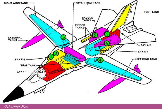 جنگنده بمب‌افکن تاکتیکی اف۱۱۱ که از مخازن متعددی استفاده می‌کند.